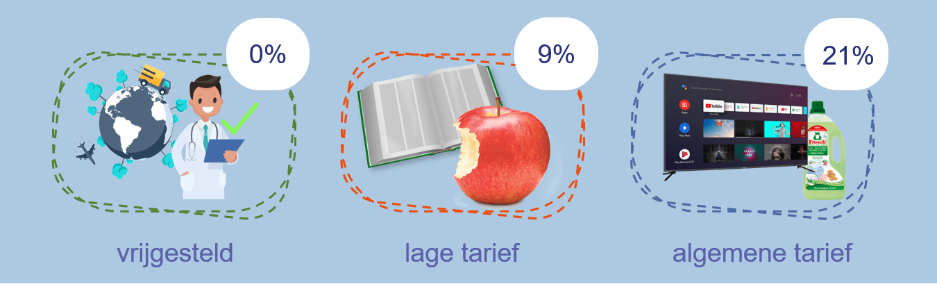 btw tarief overzicht